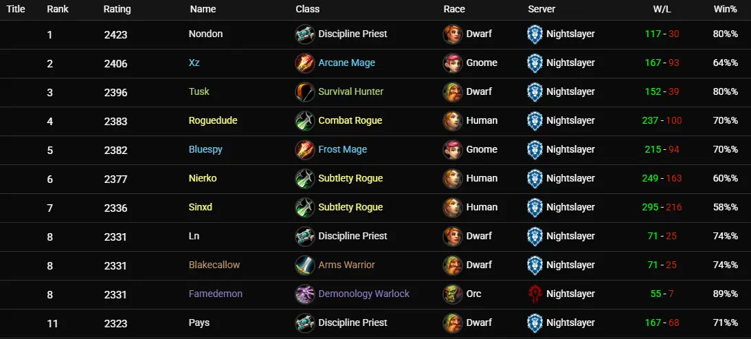 The Burning Crusade Anniversary Arena US Leaderboards 2V2 March 3 The Burning Crusade Anniversary Arena US Leaderboards 2V2 March 3